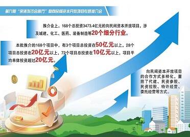 烟台：168个重点项目寻找民资合伙人